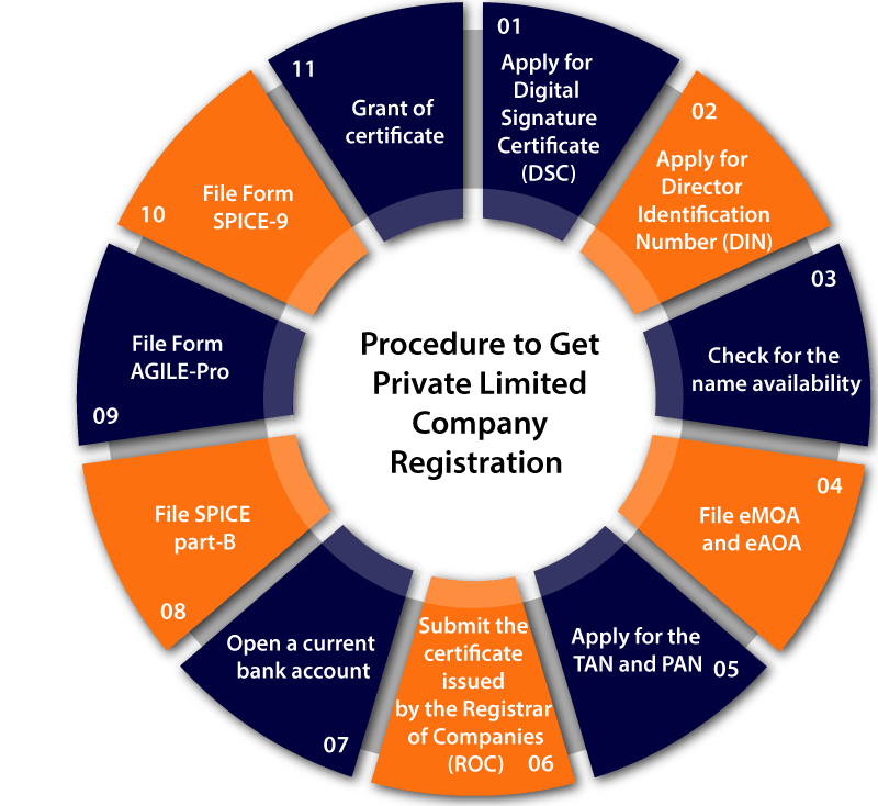 how to Register a Private Limited Company in India