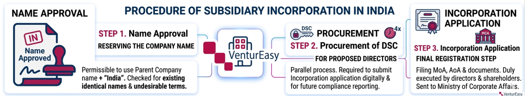 Procedure of Subsidiary Incorporation in India