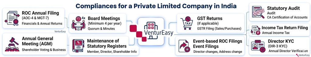 Compliances for a Private Limited Company in India