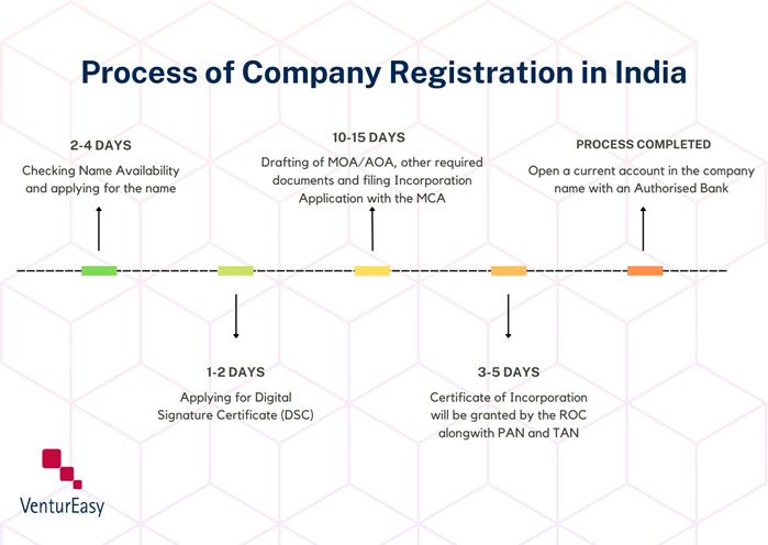 Step-by-step process of company registration in India, from name approval through Certificate of Incorporation