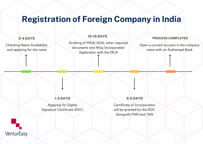 Process of registration of a foreign company in India