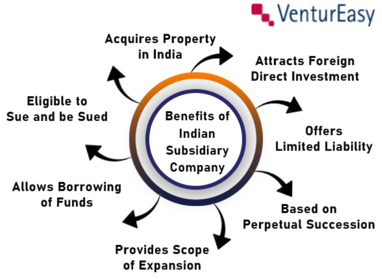 Subsidiary registration in India in three easy steps