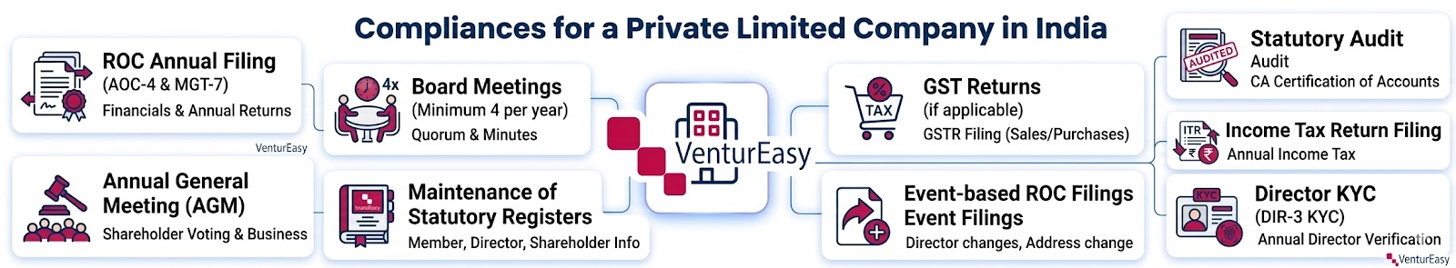 Compliances for a Private Limited Company in India